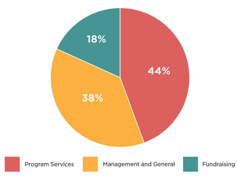 Chikaming Open-Lands-2019-Expenses-graph