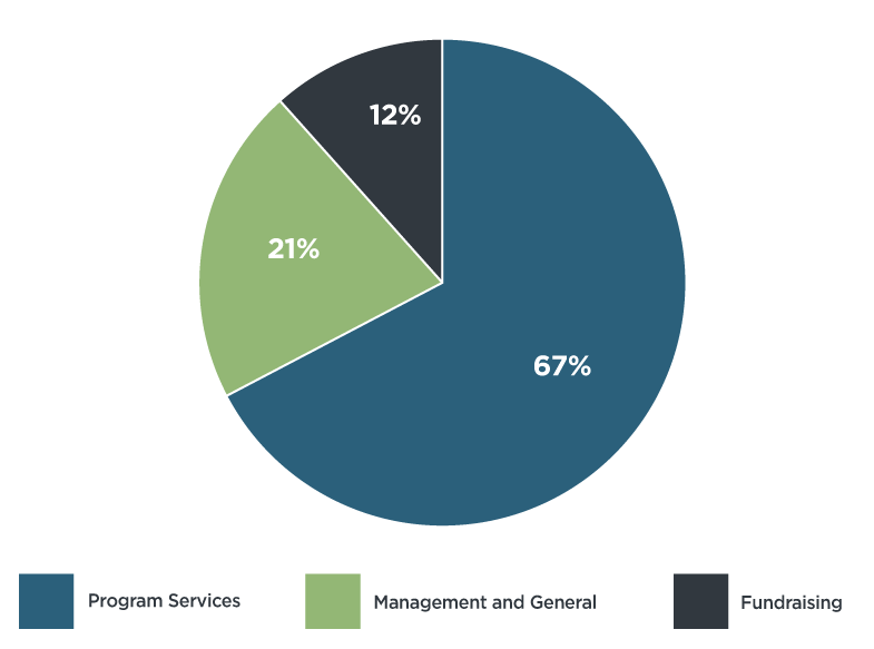 Chikaming Open-Lands-2019-Expenses-graph