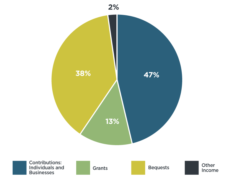 Chikaming Open-Lands-2019-Income-graph